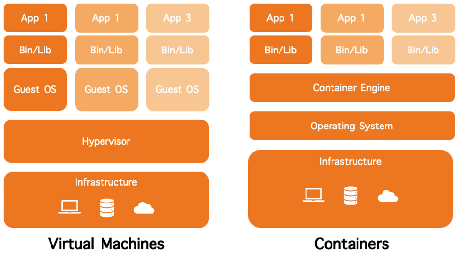 Virtual Machines/Containers
