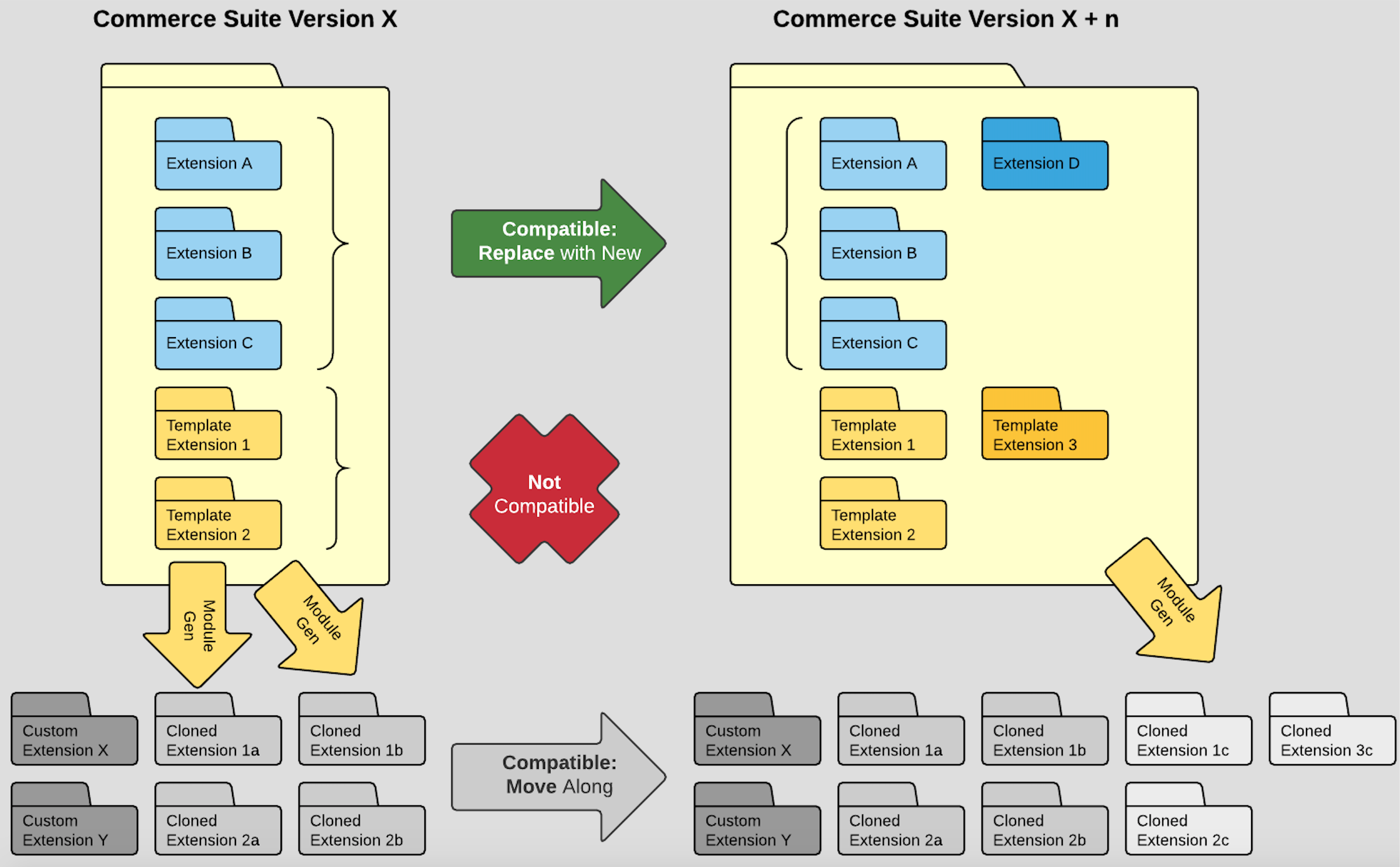 SAP Hybris upgrade