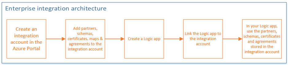 Building Azure logic Apps