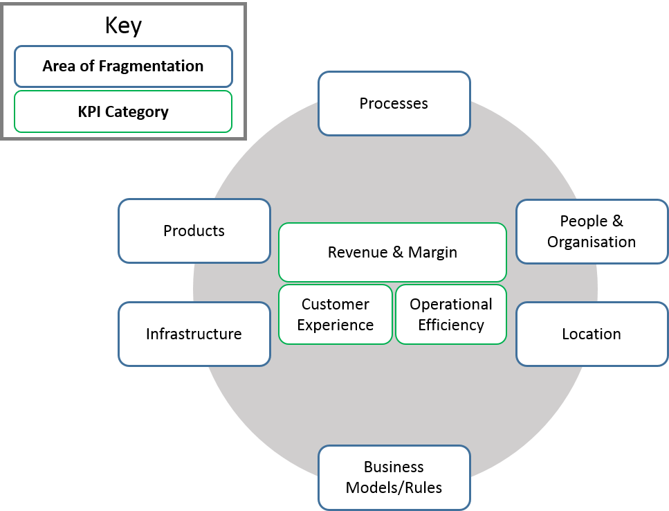 Business-Fragmentation