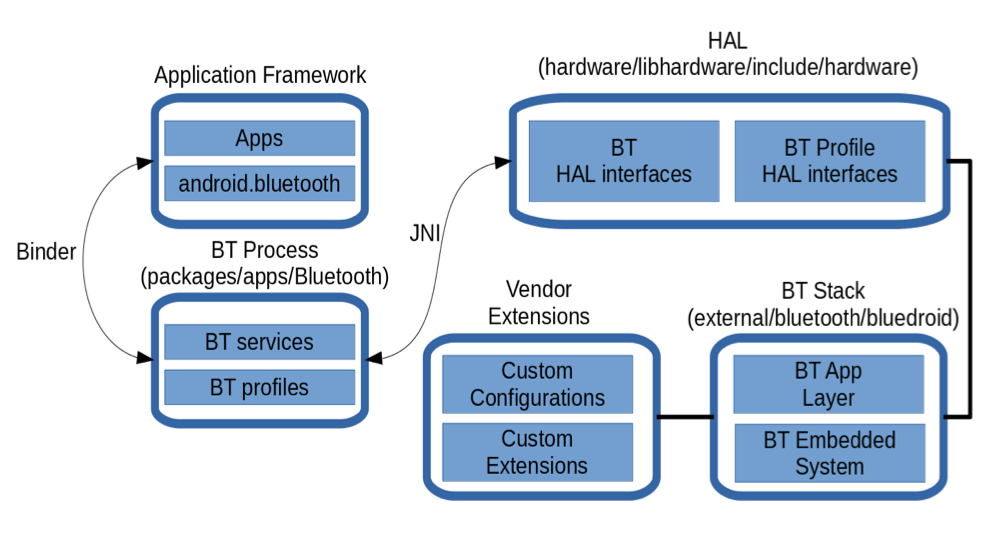 Embedded Android : System Development - Part I