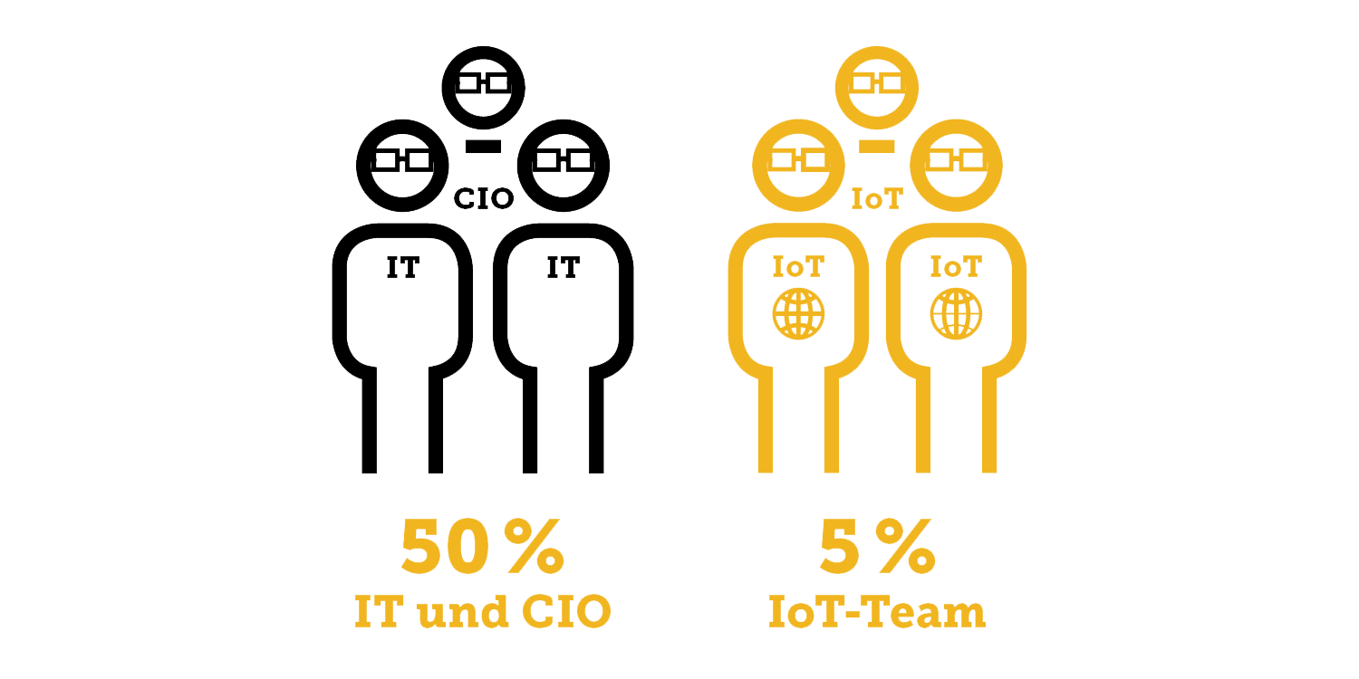 IDG-Studie IoT