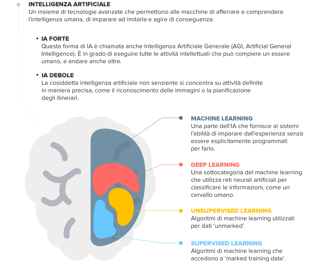 Technology of artificial intelligence - Sonar