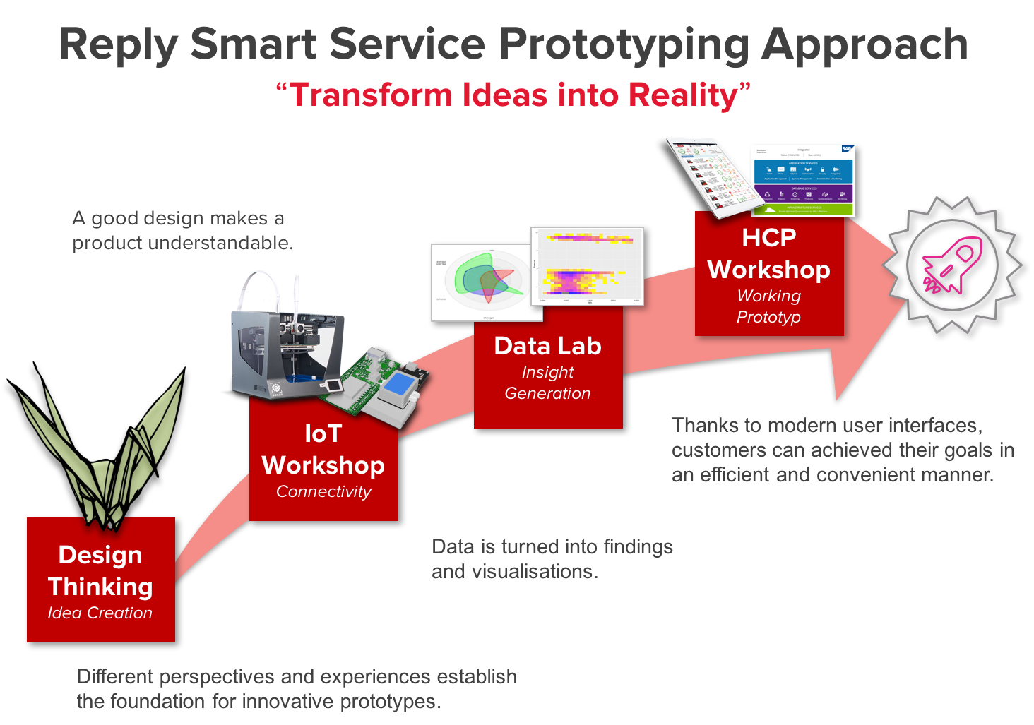 Syskoplan Reply Smart Service Prototyping