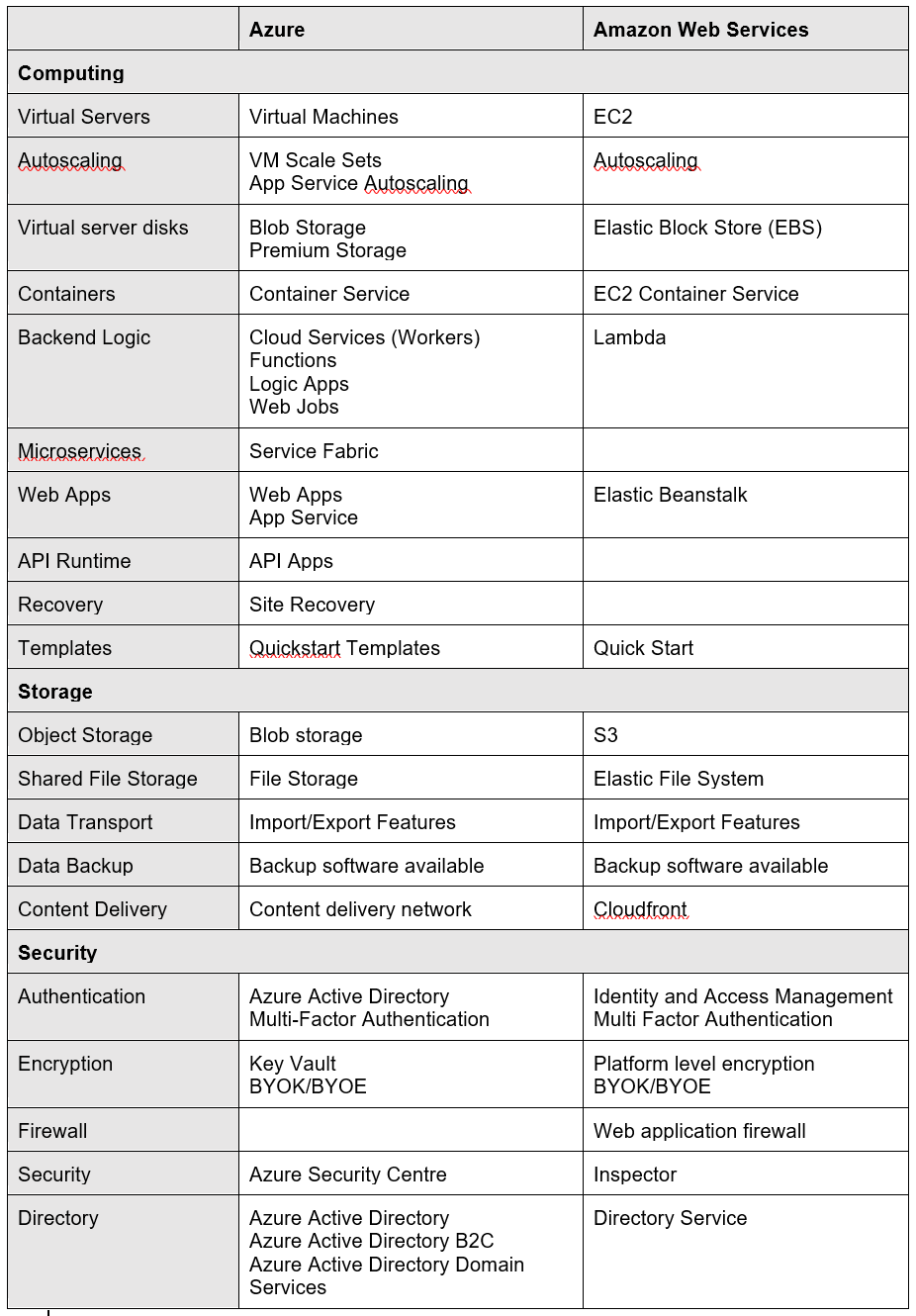 Azure or AWS