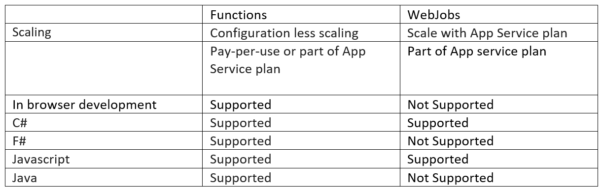 Serverless Computing with Azure Functions 2