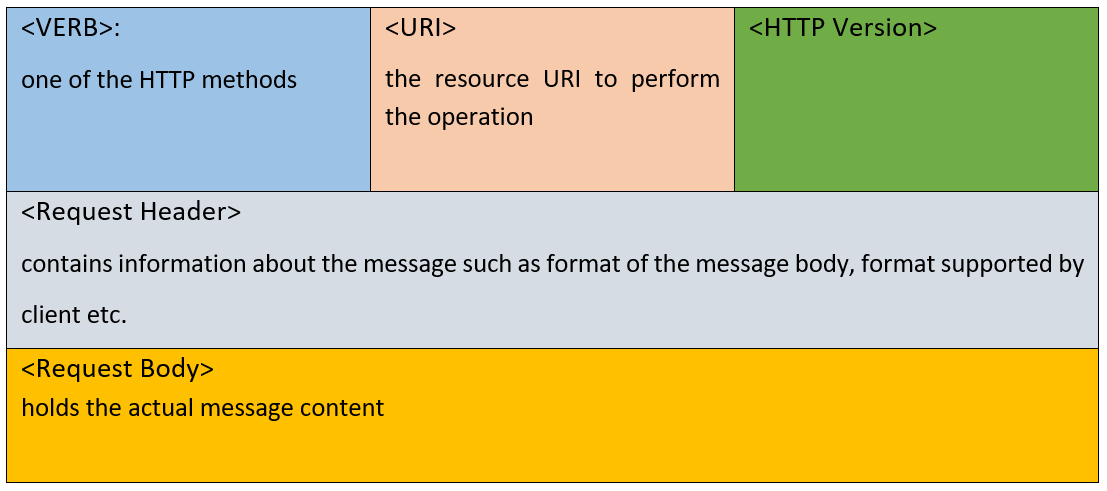 HTTP Request Format